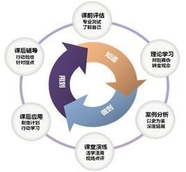 自我的發(fā)展