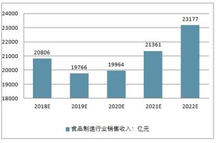 食品制造業(yè)市場分析報告 2019 2025年中國食品制造業(yè)市場研究與市場全景評估報告 